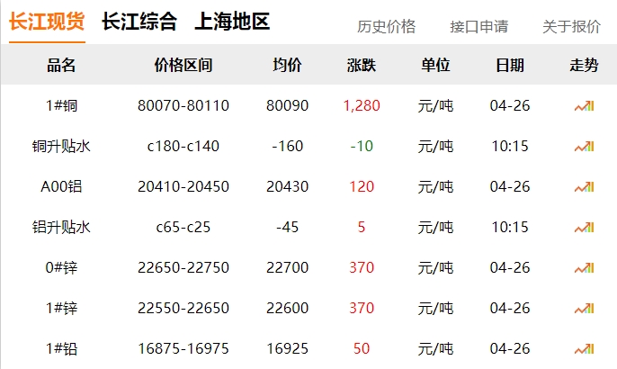 2024年04月26日  銅價(jià)大漲?。。。?！