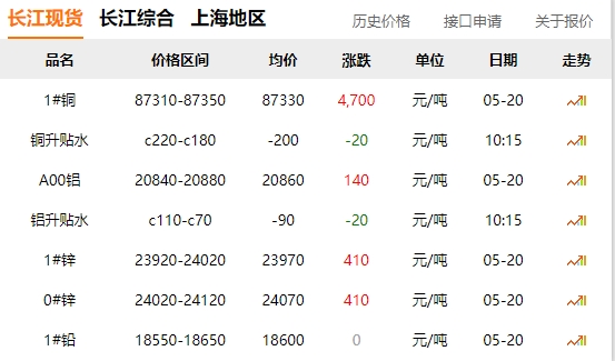 2024年05月20日  銅價(jià)暴漲?。。?！