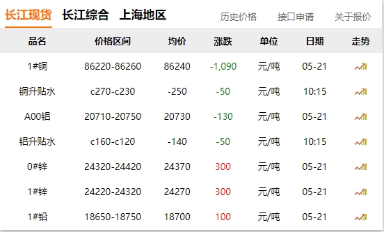 2024年05月21日  銅價(jià) 大跌?。?！
