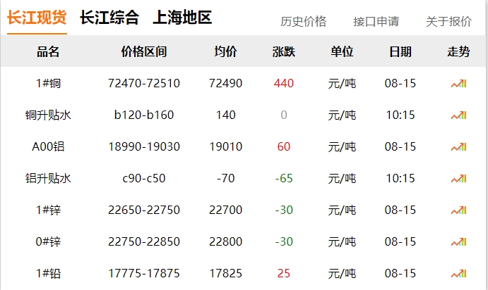 2024年8月15日  銅價 上漲?。?！