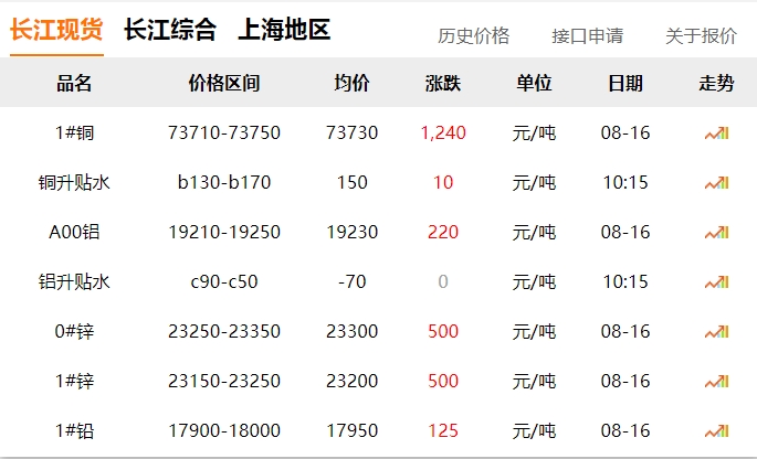 2024年8月16日   銅價  大漲?。。? title=