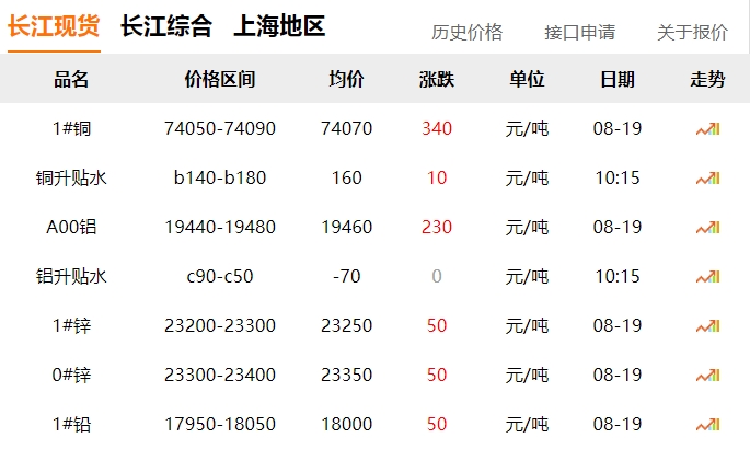 2024年8月19日  銅價上漲?。?！
