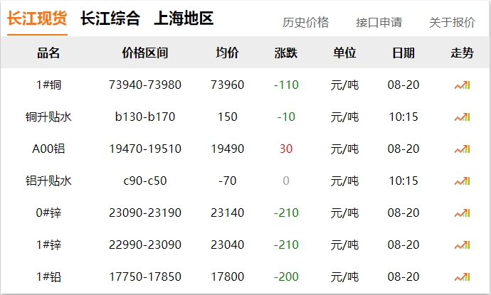 2024年8月20日 銅價 下調?。。? title=