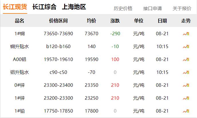 2024年8月21日 銅價 下調?。?！