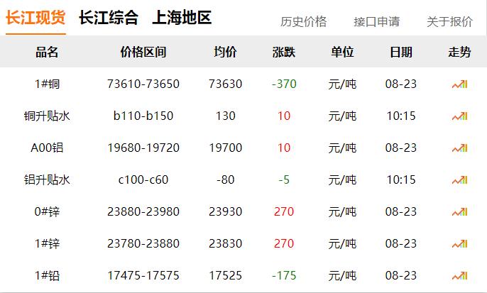 2024年8月23日 銅價 下跌?。?！