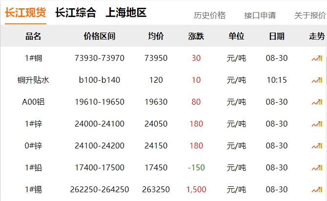 2024年8月30日 銅價?。。? title=