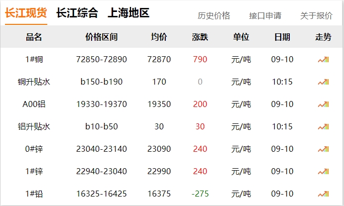 2024年9月10日 銅價 上漲?。?！