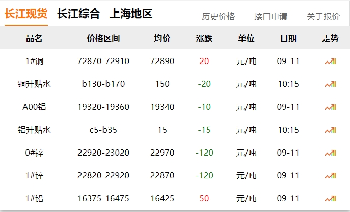 2024年9月11日 銅價?。?！